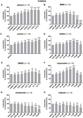 cAMP Catalyzing Phosphodiesterases Control Cholinergic Muscular Activity But Their Inhibition Does Not Enhance 5-HT4 Receptor-Mediated Facilitation of Cholinergic Contractions in the Murine Gastrointestinal Tract